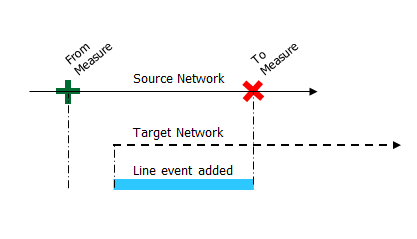 Add linear eventâ€”Partial route match