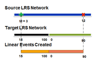 Add linear eventâ€”Multiple routes match