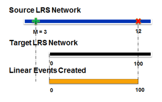 Add linear eventâ€”Partial route match