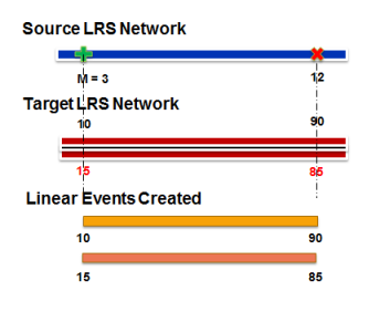 Add linear eventâ€”Concurrent routes match